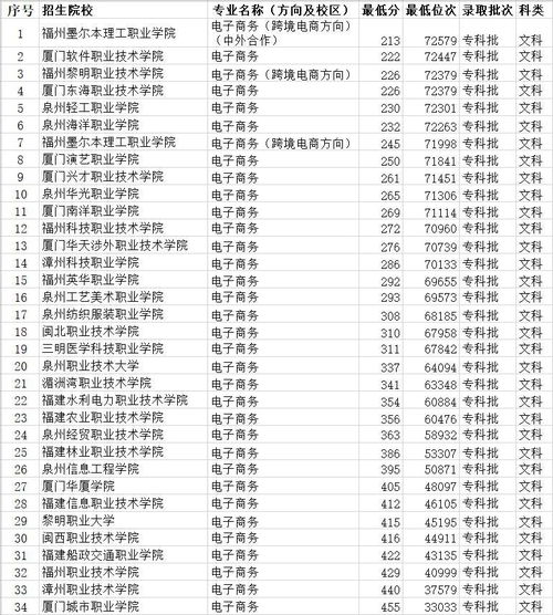 河北省电子商务专业分类